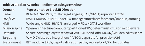 Table 2: Block III Avionics—Indicative Subsystem View