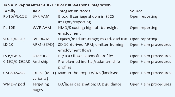 Table 3 - Representative JF-17 Block III Weapons Integration