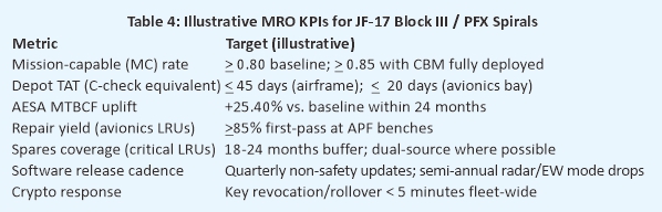 Table 4 - Illustrative MRO KPIs for JF-17 Block III - PFX Spirals