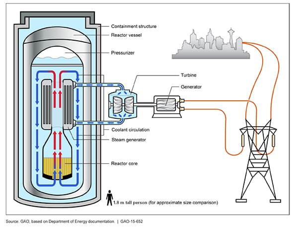 A light water small modular nuclear reactor (SMR)